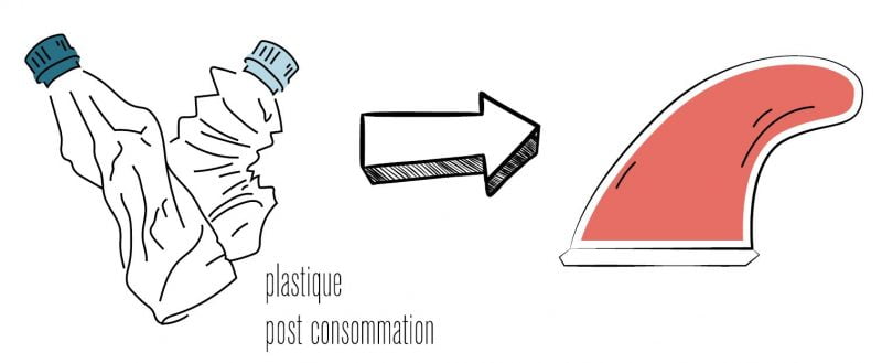 Plastique : boucler la boucle